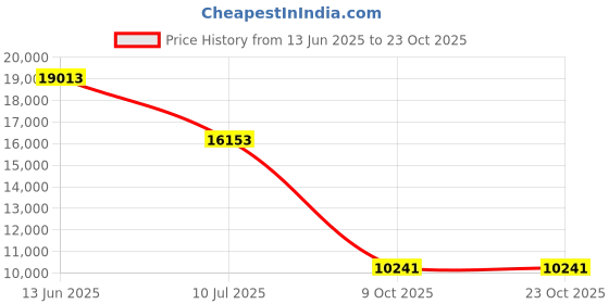 amazon.in real essentials 3 Pack: Men's Dry-Fit Active Quarter Zip Long Sleeve Athletic Performance Pullover (Available In Big & Tall) real essentials Price History Graph from 13 Jun 2025 to 22 Oct 2025