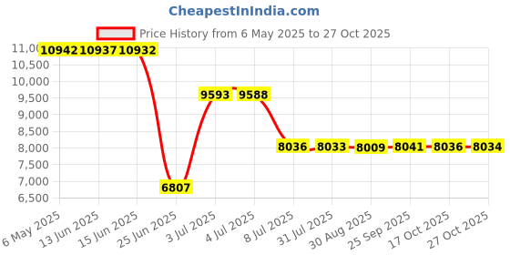 amazon.in vlitepro 3 Pack Men's Short Sleeve Compression Shirts Athletic Base Layer Running Top UV Sun Protection Outdoor Shirts vlitepro Price History Graph from 6 May 2025 to 27 Oct 2025