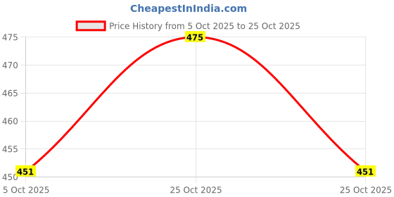 amazon.in essa 3-Pack Men's Slim Fit Vests - Premium Breathable Cotton | Modern & Effortless Comfort & Style | Flattering Fit | Triple The Value, Triple The Comfort | White essa Price History Graph from 5 Oct 2025 to 25 Oct 2025