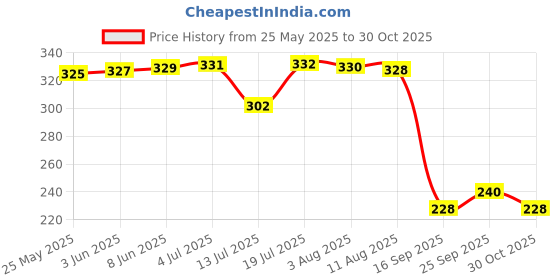 amazon.in paropkar 3 Pack Multi-Purpose 100% Cotton Novelty Paisley Print Cowboy Bandana Face Cover Headwrap Handkerchiefs paropkar Price History Graph from 25 May 2025 to 30 Oct 2025