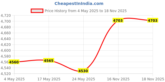 amazon.in 3 Pack of LWL7W40-F13T5 21" 7Watts White LED Tube with 4000K to Retrofit for 13W T5 Fluo. Tube of your under-cabinet lights to get over 50% Energy Saving! Replace Directly! Price History Graph from 4 May 2025 to 16 Nov 2025
