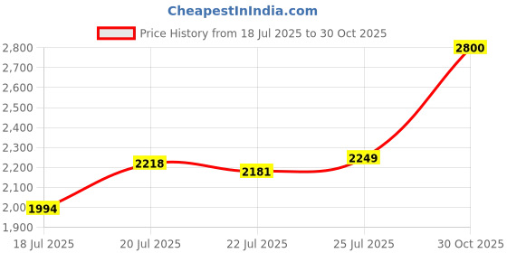 amazon.in 3 Pack of Washable Bed Pads for Incontinence, 17x24 Inches - Reusable Waterproof Mattress Sheet Protector Underpads for Kids, Adults or Pets Price History Graph from 18 Jul 2025 to 30 Oct 2025