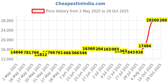amazon.in waters choice, inc 3-Pack of Waters Choice 12 oz. Pure Enzymes for Spas - All Natural Spa Water Care (Formerly Spa Water Polish) waters choice, inc Price History Graph from 2 May 2025 to 28 Oct 2025
