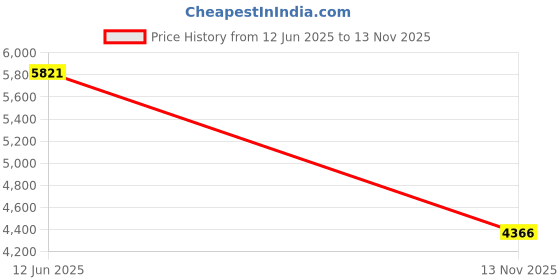 amazon.in 3 Pack - Party Pool Color Additive Blue Lagoon Price History Graph from 12 Jun 2025 to 13 Nov 2025