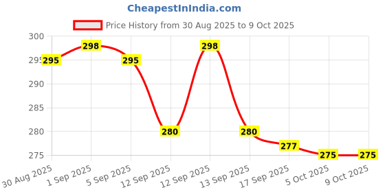 amazon.in 3 Pack pH.1-14 Test Paper Extensive Test Paper Litmus Test Paper 240 Strips pH Test with Storage Case for Saliva Urine Water Soil Testing Pet Food and Diet pH Monitoring (3 Pack with Storage Case) Price History Graph from 30 Aug 2025 to 9 Oct 2025