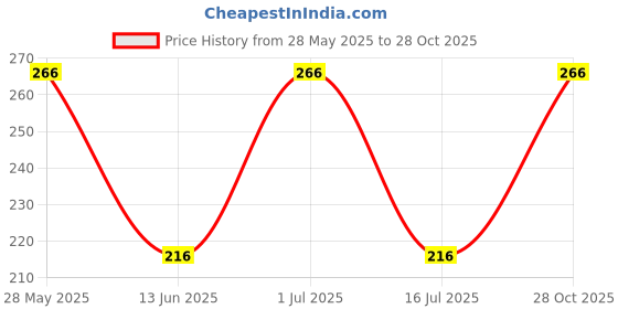 amazon.in 3 Pack Plant Saucer Heavy Duty Sturdy Drip Trays for Indoor and Outdoor (10 Inch, Yellow) Price History Graph from 28 May 2025 to 28 Oct 2025