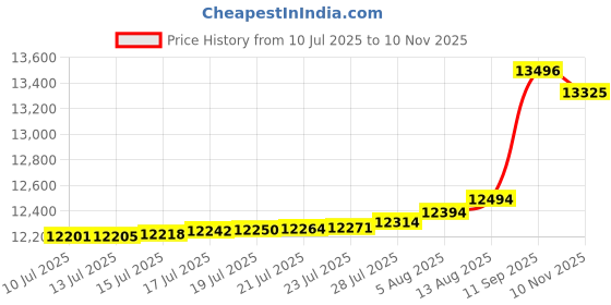 amazon.in 3-Pack Seed Starter Trays with Heat Mat, Seed Starter Kit with Grow Lights, 36 Large Cells Seed Germination Kit with Adjustable Humidity Vents for Indoor Plants Seeds Starting, Ideal Gardening Gifts Price History Graph from 10 Jul 2025 to 10 Nov 2025