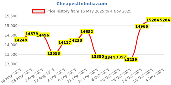 amazon.in ficerd 3 Pack Women's Mock Turtleneck Shirts, Long Sleeve Mock Neck Pullover Tops Slim Fitted Stretch Undershirt Tee Blouse ficerd Price History Graph from 16 May 2025 to 1 Nov 2025