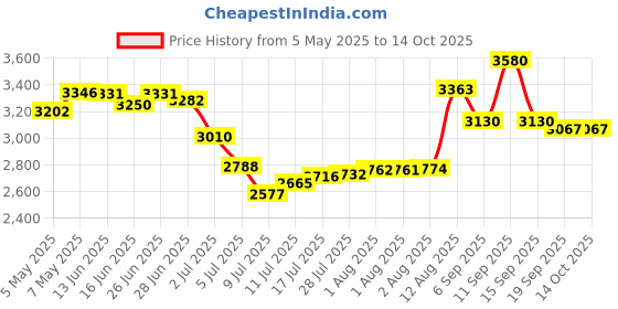 amazon.in 3 Packs 40g Indicating Silica Gel Dehumidifier Desiccant Tin Canister, Wisetin Orange to Green Color Changing, SG-40 No Cobalt (II) Chloride-Reusable (40g) (Pack of 3) Price History Graph from 5 May 2025 to 14 Oct 2025