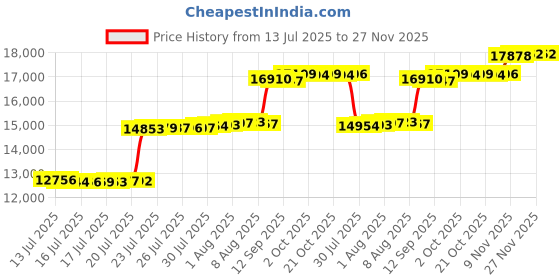 amazon.in 3 packs - CACSPS pool pillow 4 * 4ft green Price History Graph from 13 Jul 2025 to 27 Nov 2025