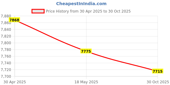 amazon.in 3 Packs Goat Hay Feeder,Hay Bags for Goats,Horses,Sheep,Premium 600D Oxford Cloth,with Metal Fastener and Adjustable Open Feed Hole for Slow Feeding. (1 Black+2Grey) Price History Graph from 30 Apr 2025 to 30 Oct 2025