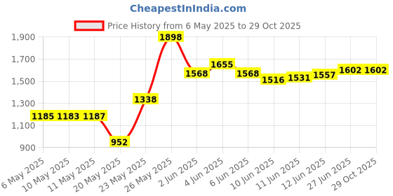 amazon.in honbay 3 Pairs 16Gauge Stainless Steel Natural Wooden Unisex Men Women Barbell Stud Earrings Tunnel Punk Style Ear Piercing Plugs, Stainless Steel honbay Price History Graph from 6 May 2025 to 29 Oct 2025