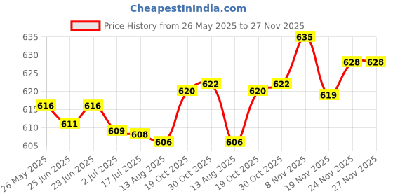 amazon.in secret desire 3 Pairs Beige Soft Round Bra Pads Inserts for Sports Bikini Top Swimsuit Bra secret desire Price History Graph from 26 May 2025 to 27 Nov 2025