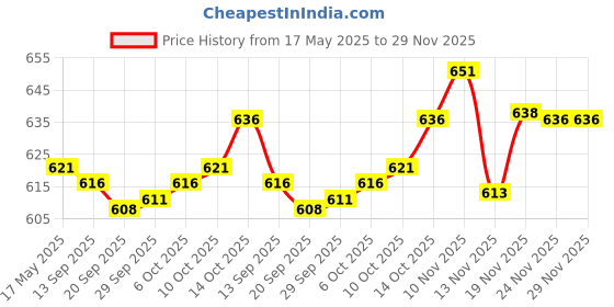 amazon.in jazzy pearls 3 Pairs Beige Soft Round Bra Pads Inserts for Sports Bikini Top Swimsuit Bra jazzy pearls Price History Graph from 17 May 2025 to 29 Nov 2025