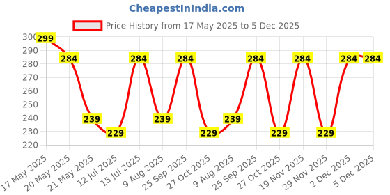 amazon.in dimore 3 Pairs Bra Insert Pads Removeable Triangle Cotton Bra Pads Inserts for Bikinis Tops Sports Bra Swimsuit Sports Bra. (MIX, ROUND A/B CUP) dimore Price History Graph from 17 May 2025 to 5 Dec 2025