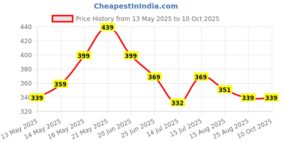 amazon.in nhcdfa 3 Pairs Ear Plugs for Noise Cancellation, Ear Plugs for Sleeping, Noise Earbuds, Earplugs, Reusable Hearing Protection in Flexible Silicone for Noise Reduction & Flights (Pink, Medium) nhcdfa Price History Graph from 13 May 2025 to 9 Oct 2025