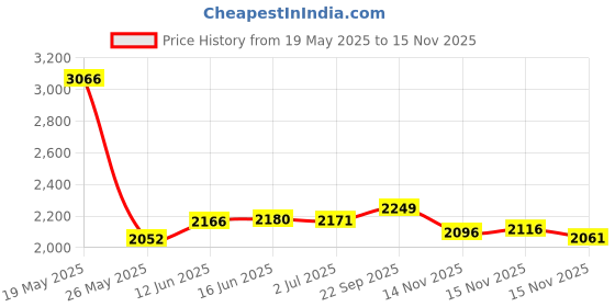 amazon.in [3 Pairs] Ear Tips Covers for Bose QuietComfort Earbuds II&Bose QuietComfort Ultra Earbuds, WOFRO Anti Slip Silicone Sport Wingtip Anti Scratches Eartip Accessories (S/M/L) -White Price History Graph from 19 May 2025 to 15 Nov 2025