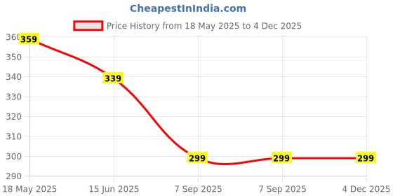 amazon.in 3 Pairs Earring Supporter for Heavy Earrings, Heavy Earrings Supporter for Ears, Ear Lobe Support for Earrings, for Heavy Earrings for Drooping Ears Heavy Ear Lobe Support Price History Graph from 18 May 2025 to 3 Dec 2025