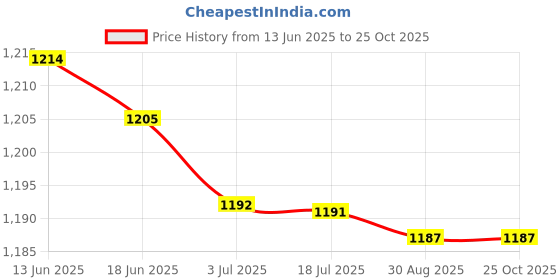 amazon.in atorse 3 Pairs Mens Wood Cheater Fake Ear Plugs Gauges Illusion Screw Stud Earrings atorse Price History Graph from 13 Jun 2025 to 24 Oct 2025