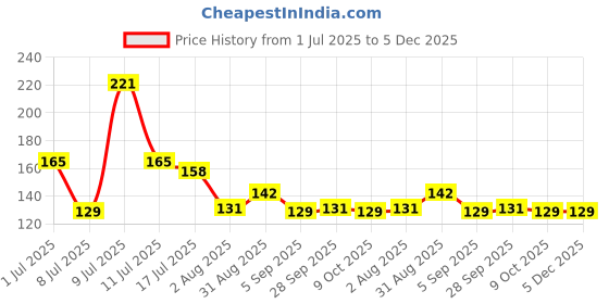 amazon.in xjarvis 3 Pairs No Show Low Cut Loafer Unisex Socks for Men & Women with Combed Cotton for Sports, Running & Hiking Pack of 3 (Free Size) Black xjarvis Price History Graph from 1 Jul 2025 to 4 Dec 2025