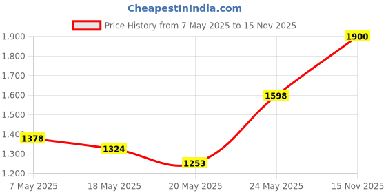 amazon.in 3 Pairs of Felt Tongue Pads Cushion for Shoes Size Medium Price History Graph from 7 May 2025 to 15 Nov 2025