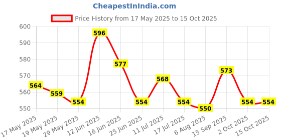 amazon.in ujeavette 3 Pairs Push Up Bra Pads Inserts Sponge Breast Enhancers Swimwear Beige ujeavette Price History Graph from 17 May 2025 to 14 Oct 2025