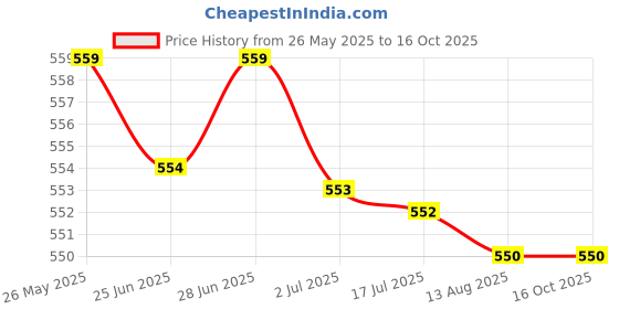 amazon.in secret desire 3 Pairs Push Up Bra Pads Inserts Sponge Breast Enhancers Swimwear Beige secret desire Price History Graph from 26 May 2025 to 16 Oct 2025