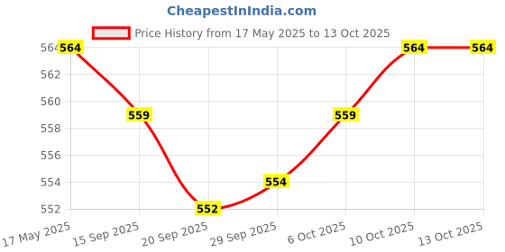 amazon.in jazzy pearls 3 Pairs Push Up Bra Pads Inserts Sponge Breast Enhancers Swimwear Beige jazzy pearls Price History Graph from 17 May 2025 to 13 Oct 2025