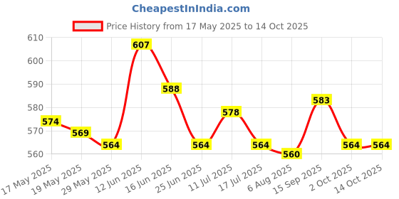 amazon.in ujeavette 3 Pairs Push Up Bra Pads Inserts Sponge Breast Enhancers Swimwear Black ujeavette Price History Graph from 17 May 2025 to 13 Oct 2025