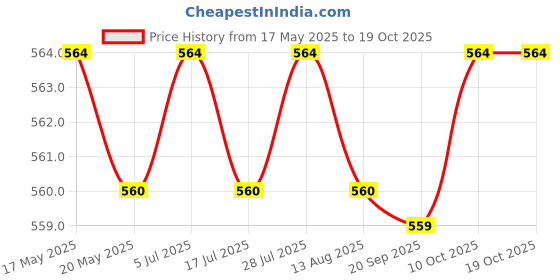 amazon.in saz dekor 3 Pairs Push Up Bra Pads Inserts Sponge Breast Enhancers Swimwear Black saz dekor Price History Graph from 17 May 2025 to 17 Oct 2025