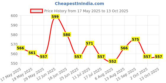 amazon.in ujeavette 3 Pairs Push Up Bra Pads Inserts Sponge Breast Enhancers Swimwear White ujeavette Price History Graph from 17 May 2025 to 13 Oct 2025