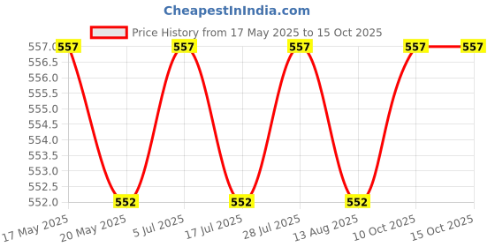 amazon.in saz dekor 3 Pairs Push Up Bra Pads Inserts Sponge Breast Enhancers Swimwear White saz dekor Price History Graph from 17 May 2025 to 15 Oct 2025