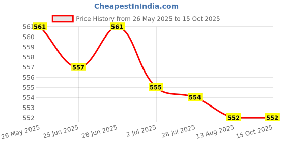 amazon.in secret desire 3 Pairs Push Up Bra Pads Inserts Sponge Breast Enhancers Swimwear White secret desire Price History Graph from 26 May 2025 to 15 Oct 2025