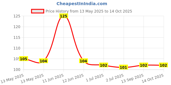 amazon.in topbine 3 pairs Round Soft Bra Inserts Pads Removable Sport Bra Cups inserts Mastectomy Bra Inserts For Bikini Top Swimsuit topbine Price History Graph from 13 May 2025 to 14 Oct 2025