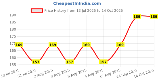 amazon.in elrinza 3 pairs Round Soft Bra Inserts Pads Removable Sport Bra Cups inserts Mastectomy Bra Inserts For Bikini Top Swimsuit elrinza Price History Graph from 13 Jul 2025 to 13 Oct 2025