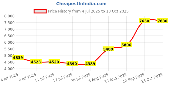 amazon.in 3 Pairs Sheer Compression Socks 20-30 mmHg Sheer Compression Stockings Graduated Compression Socks 20-30 mmHg Knee High Compression Socks for Women Swelling Edema Price History Graph from 4 Jul 2025 to 13 Oct 2025