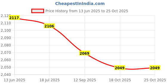 amazon.in qingyuan 3 Pairs Soccer So s Breathable Non Slip Grip Sports So s for Football Basketball Sports So s for Men qingyuan Price History Graph from 13 Jun 2025 to 24 Oct 2025