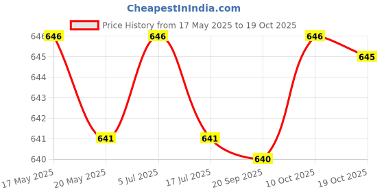 amazon.in saz dekor 3 Pairs Soft Womens Triangle Bra Pads Inserts for Sports Bra Bikini As Per Image saz dekor Price History Graph from 17 May 2025 to 19 Oct 2025