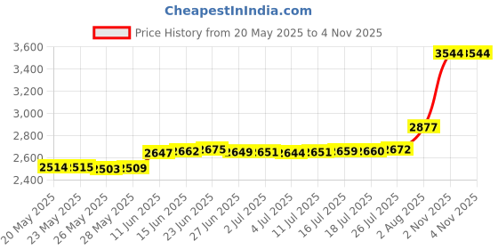 amazon.in jstyle 3 Pairs Stainless Steel Mens Womens Hoop Earrings Clip On CZ Non-Piercing jstyle Price History Graph from 20 May 2025 to 4 Nov 2025