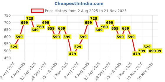 amazon.in 3 Pairs Thumb Grips,Enhanced Grip and Control, Replacement Joystick Caps Compatible with PS5 Controller, Suitable for Extended Gaming Sessions,Black Price History Graph from 2 Aug 2025 to 21 Nov 2025