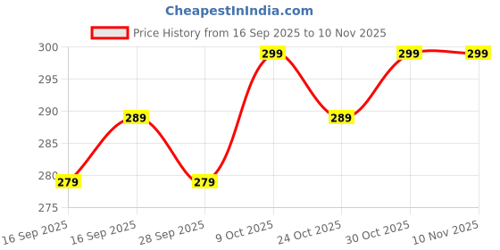 amazon.in chuppinz 3 Pairs tockings for Women Skin Color, Nylon Knee High Stockings, Ultra Stretchable Sheer Stockings for Formal Office, Travel, Airplane Use chuppinz Price History Graph from 16 Sep 2025 to 10 Nov 2025