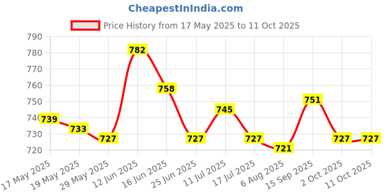 amazon.in ujeavette 3 Pairs Triangle Bra Pads Inserts Sponge Foam Push Up Pad for Swimwear Nude ujeavette Price History Graph from 17 May 2025 to 10 Oct 2025