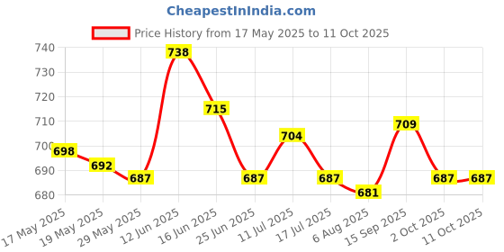 amazon.in ujeavette 3 Pairs Triangle Sewing in Insert Foam Soft Cup Removable Padded Brown ujeavette Price History Graph from 17 May 2025 to 10 Oct 2025