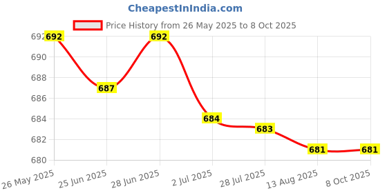 amazon.in secret desire 3 Pairs Triangle Sewing in Insert Foam Soft Cup Removable Padded Brown secret desire Price History Graph from 26 May 2025 to 8 Oct 2025