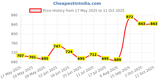 amazon.in ujeavette 3 Pairs Triangle Sewing in Insert Foam Soft Cup Removable Padded White ujeavette Price History Graph from 17 May 2025 to 10 Oct 2025