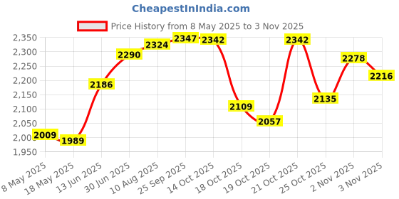 amazon.in mollensiuer 3 Pairs Triangle-shaped Bra Insert Breathable Sponge Bra Inserts Cup Push Up Sports Bra Pad Breast Enlargement Enhancer Shaper for Women Girls (White) mollensiuer Price History Graph from 8 May 2025 to 25 Oct 2025