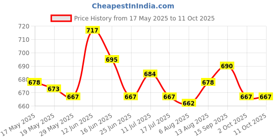 amazon.in ujeavette 3 Pairs Women Bikini Triangle Bra Pads Inserts Sponge Foam Push Up Pad Nude ujeavette Price History Graph from 17 May 2025 to 10 Oct 2025