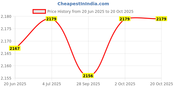 amazon.in a s handicrafts 3 Panel Wooden Room Partition & Room Divider ASH120 a s handicrafts Price History Graph from 20 Jun 2025 to 17 Oct 2025