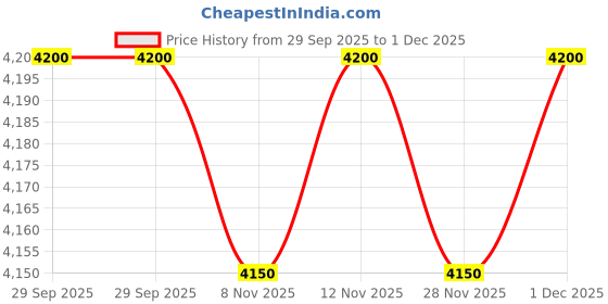 amazon.in 3 Pcs 12 x 16 Inches Home for Sale Signs with Stakes Double Sided Home for Sale by Owner Yard Sign with Directional Arrow Open House Real Estate Agents(Red, White) Price History Graph from 29 Sep 2025 to 28 Nov 2025