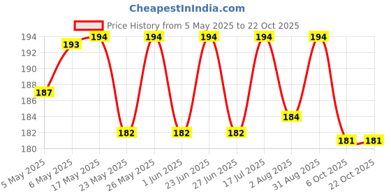 amazon.in fancymay 3 PCS 12"x12" Nut Milk Bags - 100% Unbleached Cotton Cheesecloth, Reusable Food Strainer Colander For Straining Almond/Oat Milk, Celery Juice, Cold Brew Coffee, Yogurt and Cheese Making fancymay Price History Graph from 5 May 2025 to 21 Oct 2025